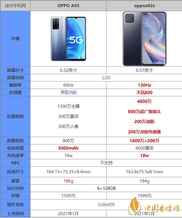 oppoa55和oppoa92s哪個好 oppoa55和oppoa92s哪個值得購買