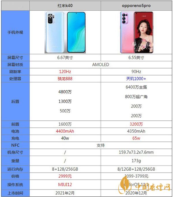 紅米K40和opporeno5pro哪款更值得買(mǎi)-詳細(xì)手機(jī)對(duì)比測(cè)評(píng)