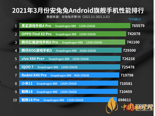 安兔兔三月份手機(jī)榜單-安兔兔三月份手機(jī)性能排行榜