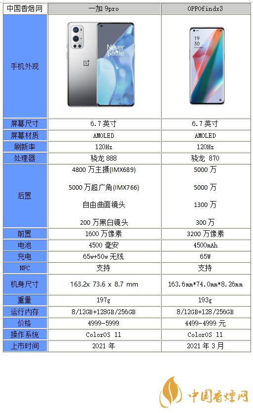 一加9pro和OPPOfindx3哪個更好-一加9pro和OPPOfindx3參數(shù)對比