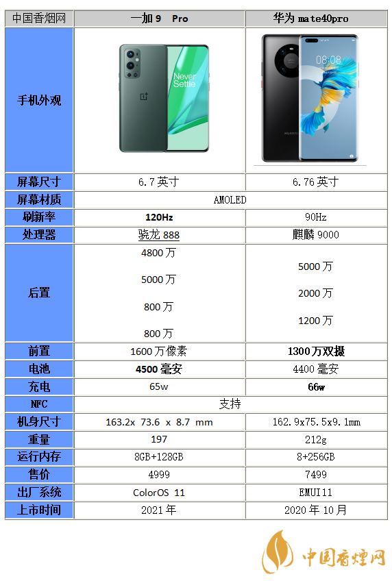 一加9Pro和華為mate40Pro的區(qū)別在哪-一加9Pro和華為mate40Pro參數(shù)對(duì)比