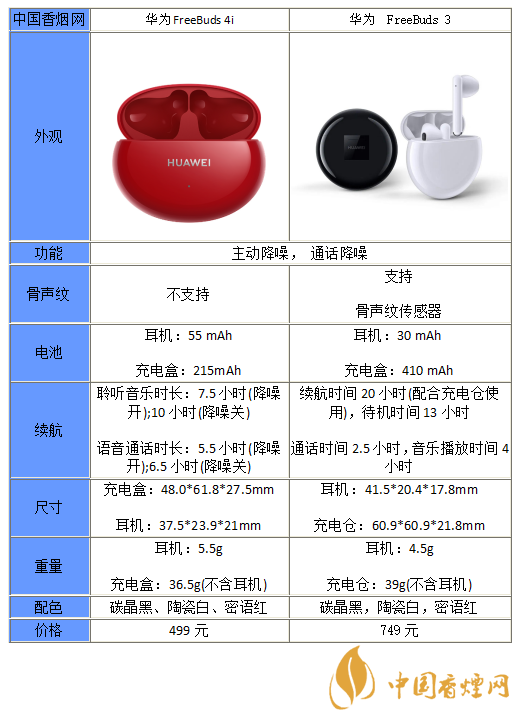 華為freebuds4i和華為freebuds3哪個(gè)好-參數(shù)對(duì)比性能分析