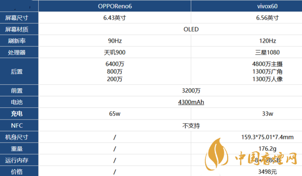 opporeno6和vivox60那個(gè)好-opporeno6和vivox60參數(shù)對(duì)比