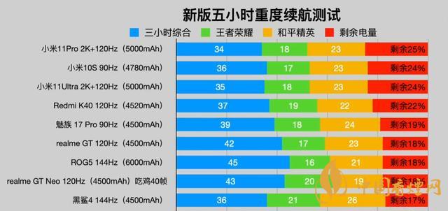 手機(jī)續(xù)航排行榜2021-續(xù)航時(shí)間長的手機(jī)排行