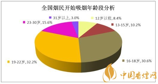 中國(guó)煙民年齡分布 最多的是哪個(gè)年齡段