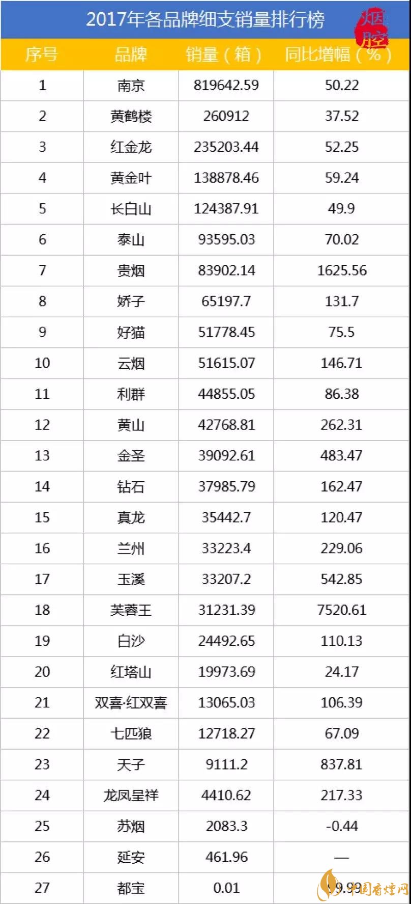 細(xì)支煙有哪些 2017細(xì)支煙各品牌銷量排行榜