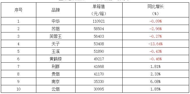 2017全國(guó)銷量第一的香煙((單箱) 2017中國(guó)銷量最好的煙排行榜表