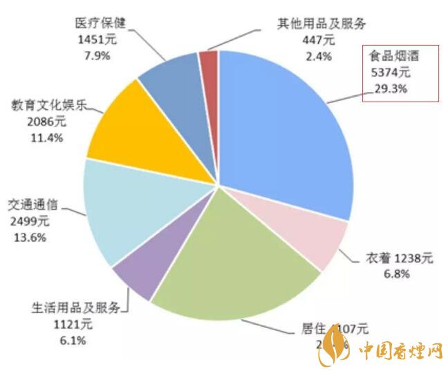 2017年全國(guó)卷煙消費(fèi)支出統(tǒng)計(jì)，買(mǎi)煙竟花了這么多錢(qián)