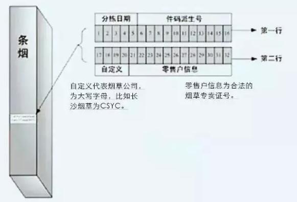 假煙條碼能掃出來(lái)嗎(能) 五大假煙條碼的特點(diǎn)