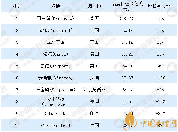 2018全球煙草品牌價(jià)值10強(qiáng)榜單新鮮出爐