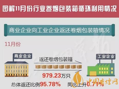 國家煙草專賣局通報11月份煙箱循環(huán)利用情況