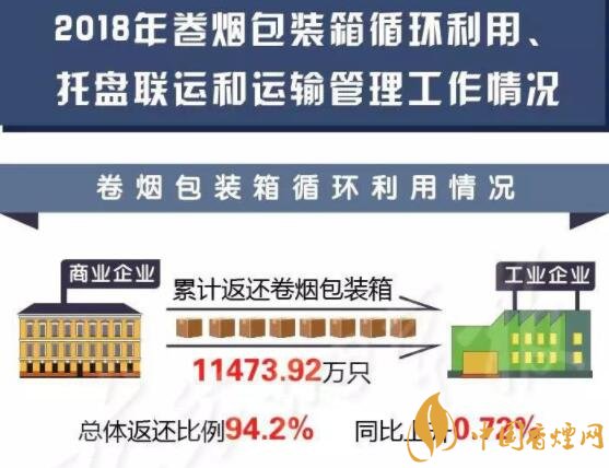 國(guó)家煙草局通報(bào)2018年度卷煙包裝箱循環(huán)利用情況