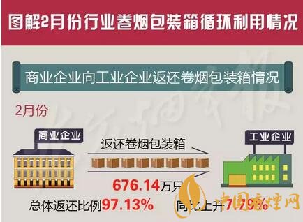 2月份煙箱循環(huán)利用通報 這25家工商企業(yè)完成較好