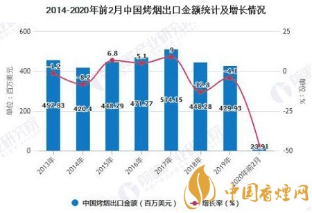 2020年1至2月份中國(guó)烤煙出口量突破8000噸！