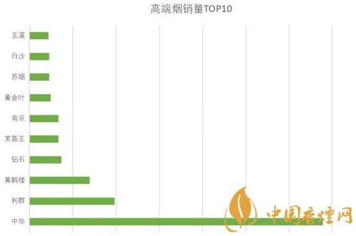 高端煙品牌排行有哪些 國內(nèi)高端煙銷量前十名介紹！