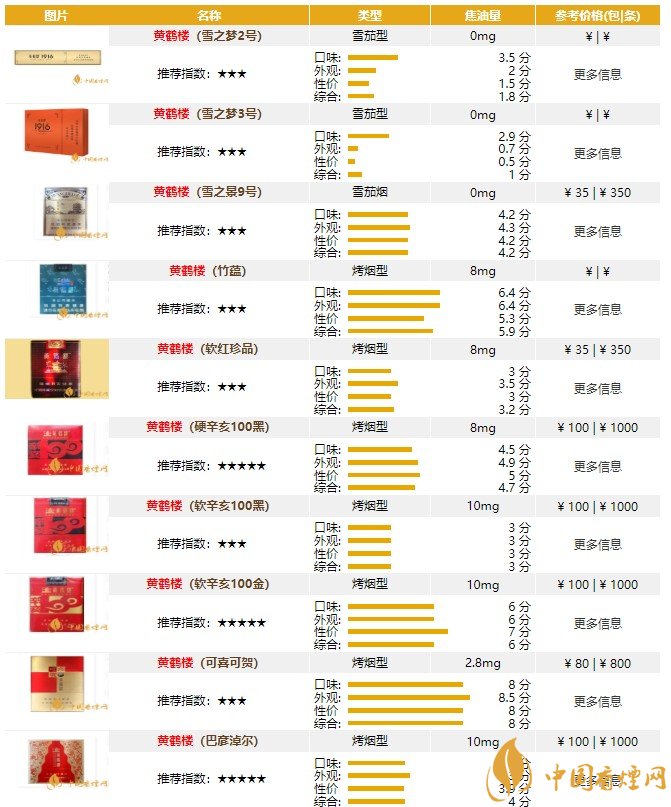 黃鶴樓香煙價(jià)格表圖大全